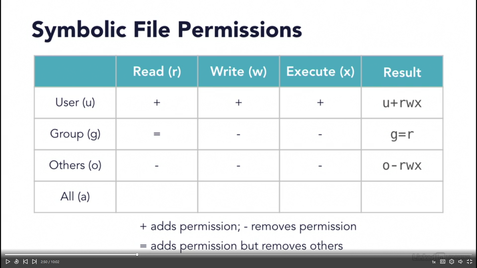 Figure 7 - Symbolic file permissions